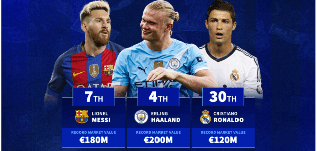 Featured image for: أغلى اللاعبين في تاريخ ترانسفير ماركت: هالاند، ميسي، رونالدو ونجوم آخرون