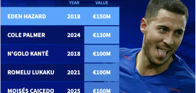 Featured image for: إيدين هازارد أسطورة تشيلسي: انضمام القيمة التاريخية لقاعة مشاهير البريميرليج