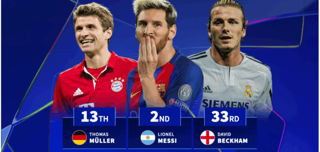 الصورة المميزة لـ: أكثر اللاعبين مشاركة بالدقائق في دوري أبطال أوروبا: الكشف عن القائمة وميسي ثانيًا