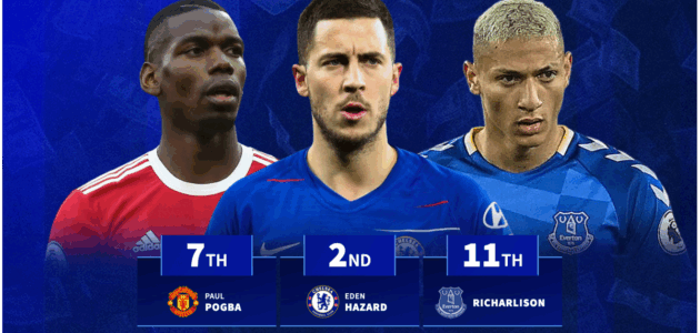 الصورة المميزة لـ: هالاند، بوجبا وصلاح: أغلى اللاعبين تاريخياً في كل نادٍ من أندية البريميرليج الـ20