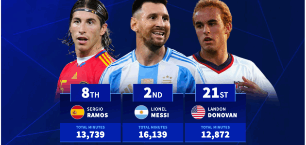 الصورة المميزة لـ: ميسي ثانيًا وراموس ثامنًا: كريستيانو رونالدو يتصدر قائمة أكثر 20 لاعبًا خوضًا للدقائق الدولية على الإطلاق